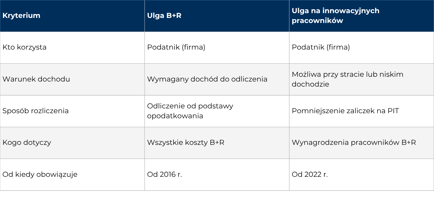 porównanie ulgi B+R i ulgi na innowacyjnych pracowników alto podatki ulgi podatkowe