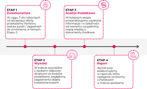 tax health check etapy prac przegląd cit vat etapy prac