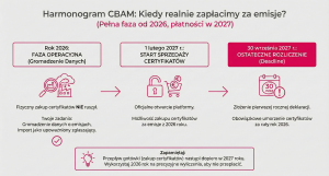 infografika CBAM wdrożenie od kiedy certyfikaty w polsce