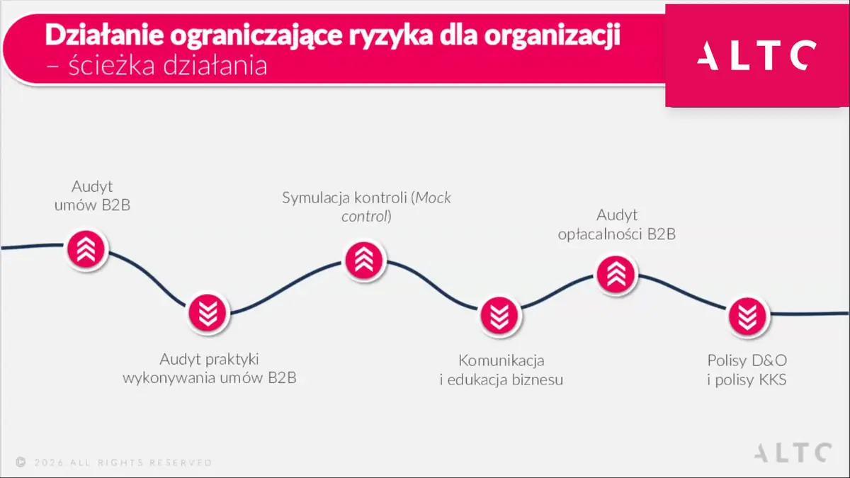 Slajd z webinaru ALTO: ścieżka działań ograniczających ryzyka B2B dla organizacji